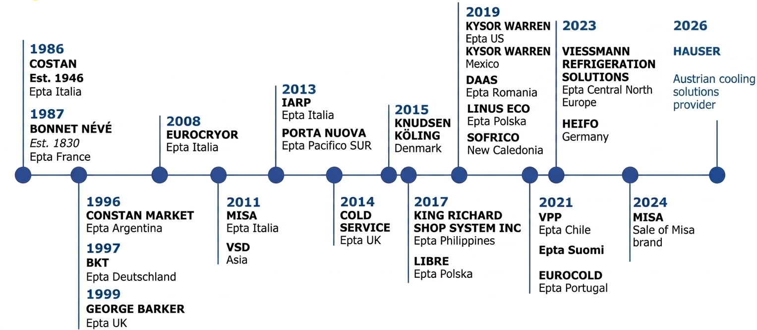 Epta Time Line